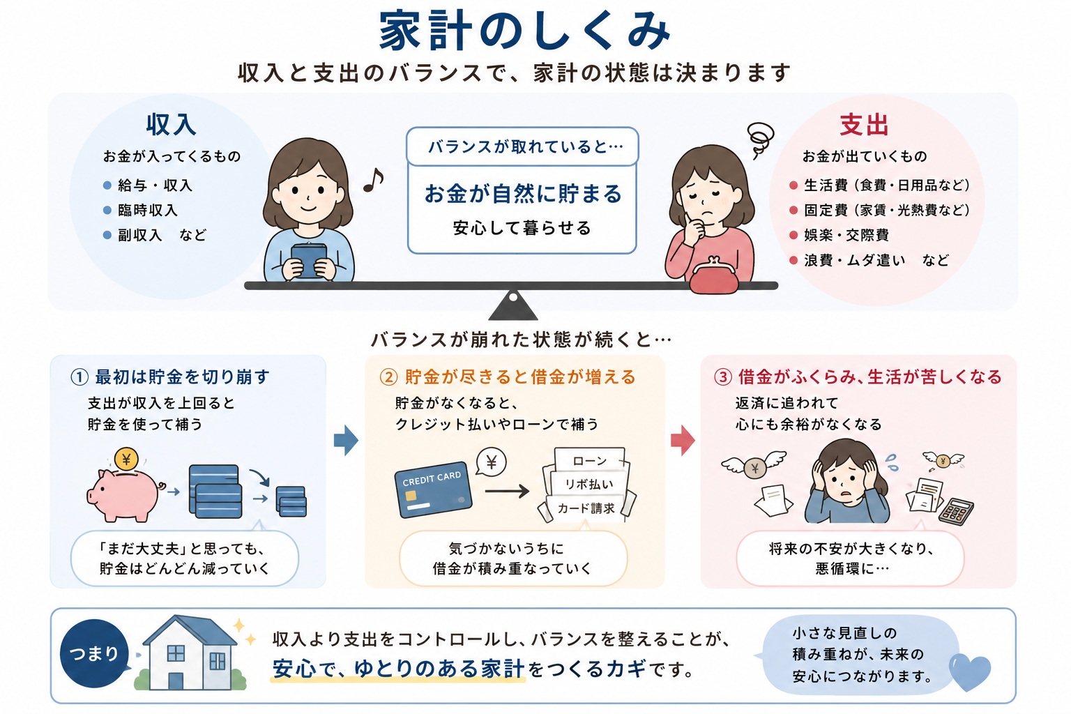 収入と支出のバランスを示す家計の図