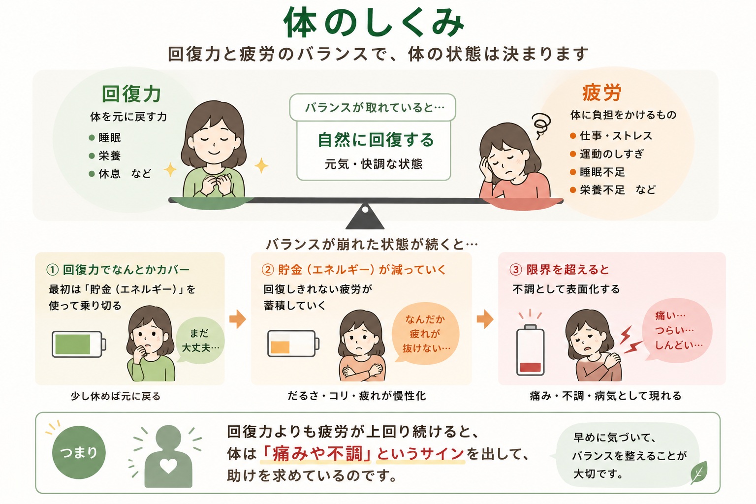 回復力と疲労のバランスを示す図